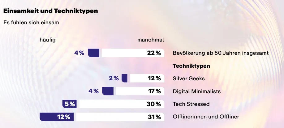 Grafik: Einsamkeit und Techniktypen, Anteil der Bevölkerung ab 50 Jahren, die sich manchmal oder häufig einsam fühlen