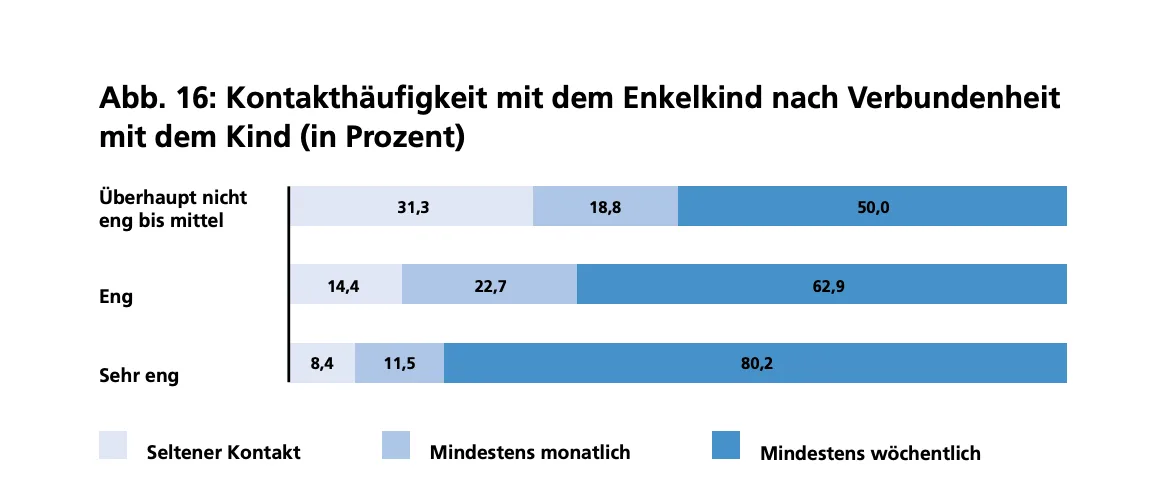 Studie: Kontakthäufigkeit mit dem Enkelkind nach Verbundenheit mit dem Kind in Prozent